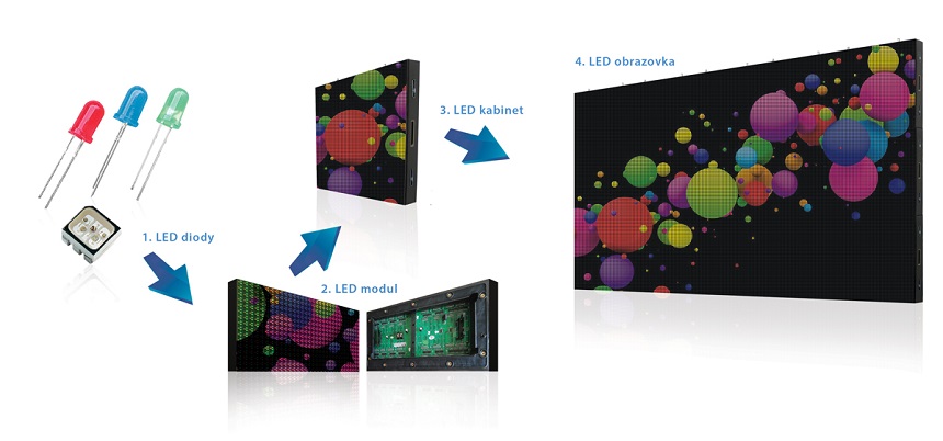LED obrazovka - složení LED obrazovky - dioda-modul-kabinet-LED obrazovka